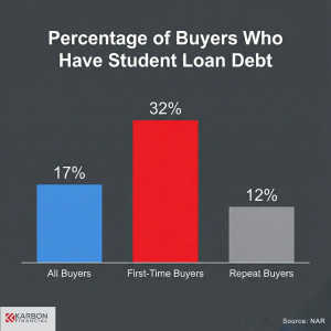 Chart showing 32% of first-time homebuyers carried student loan debt