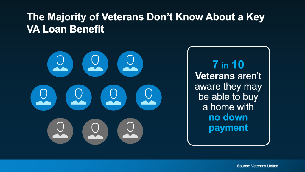 Infographic showing that 7 in 10 veterans don’t know they can buy a home with no down payment using a VA Home Loan. Seven blue icons and three gray icons visually represent these surprising VA Home Loan statistics.