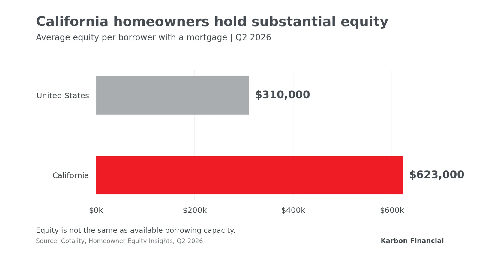 Cotality Q2 2026 average equity per borrower with a mortgage: $310,000 nationwide and $623,000 in California. Equity is not available borrowing capacity.